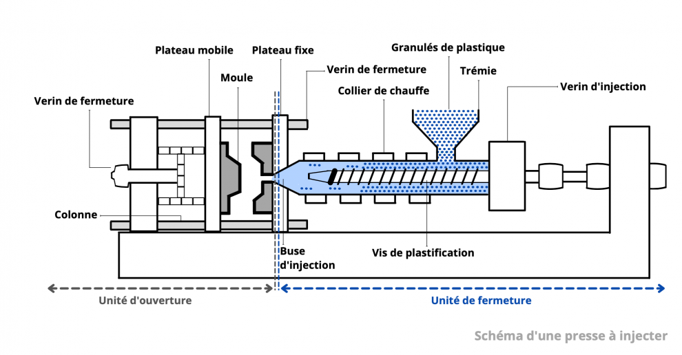 Schéma presse injection plastique, presse à injecter Caliplast